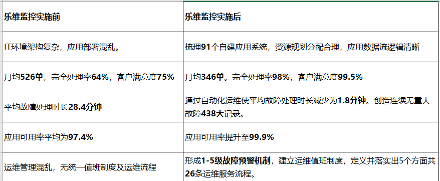 尊龍時凱監控實施后的區別